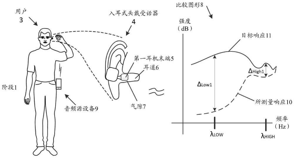 入耳式头戴受话器适配性的声学检测的制作方法