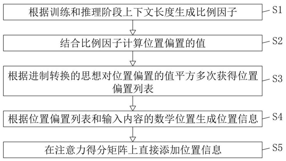 一种用于扩展输入上下文长度的金融大模型长度外推方法