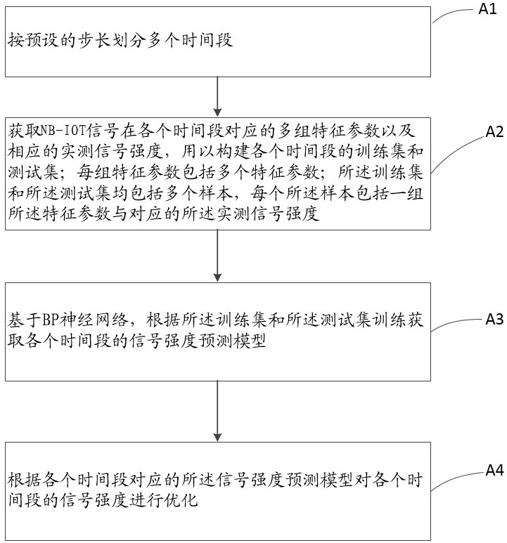 一种NB-IOT设备的信号强度优化方法及相关设备与流程