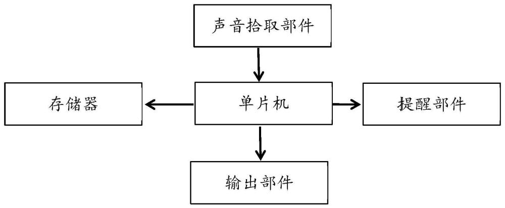 一种判断阻塞型睡眠呼吸暂停综合症严重程度方法及装置