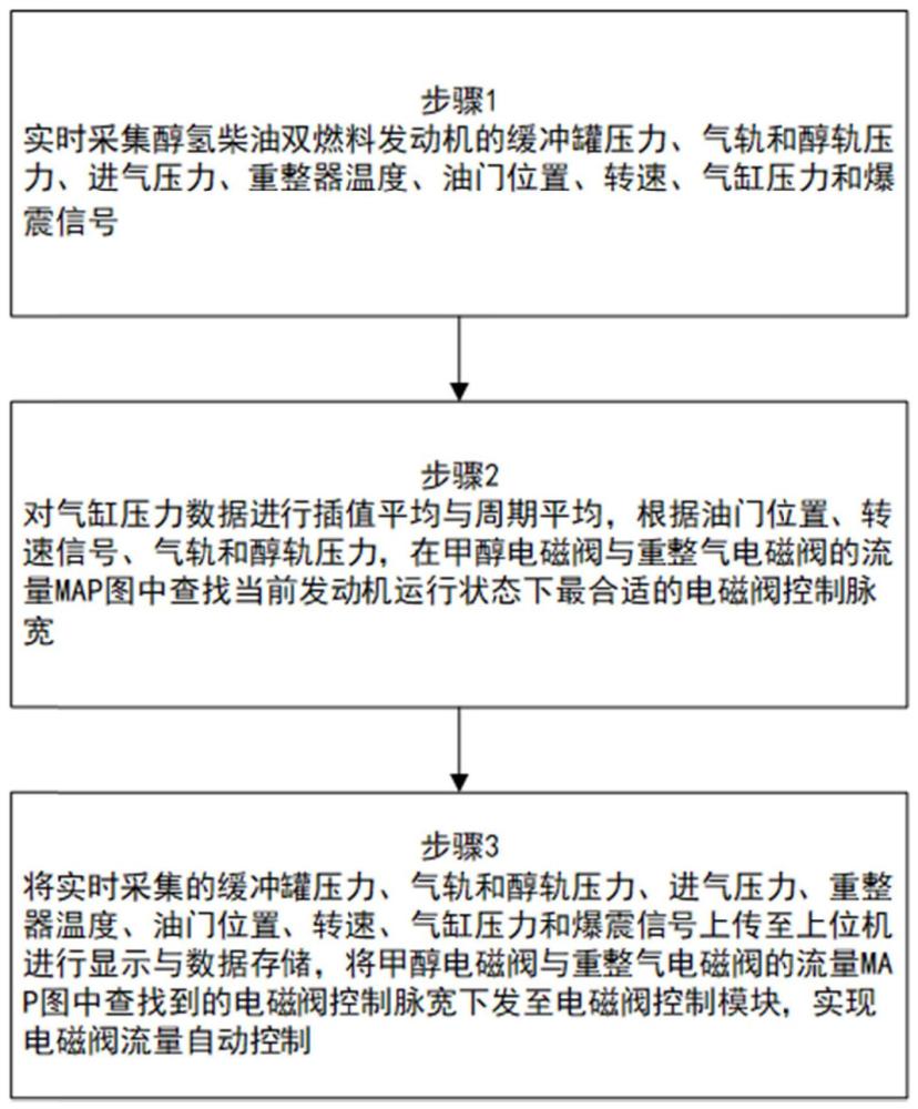 一种柴油醇氢双燃料发动机控制系统及控制方法