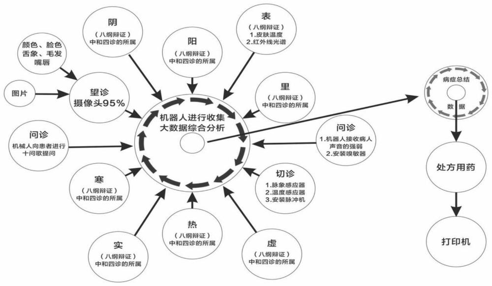 一种中医内科数字智能机器人系统的制作方法