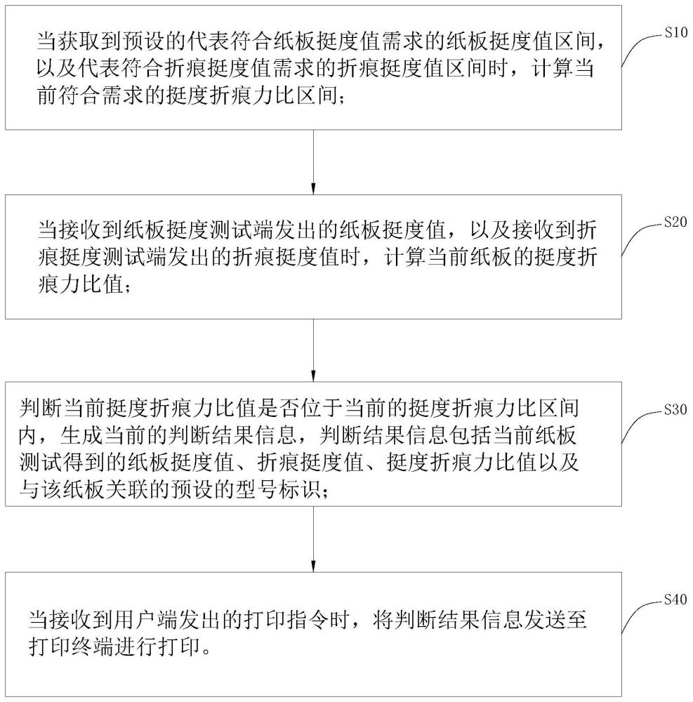 一种纸制品挺度折痕力比的智能检测方法及折痕挺度仪与流程