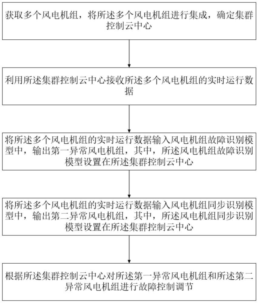 风电机组运行状态的控制调节方法与流程