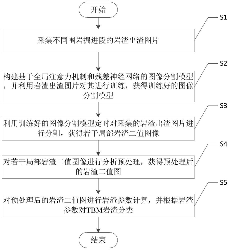 基于全局注意力机制和残差神经网络的TBM岩渣分类方法与流程