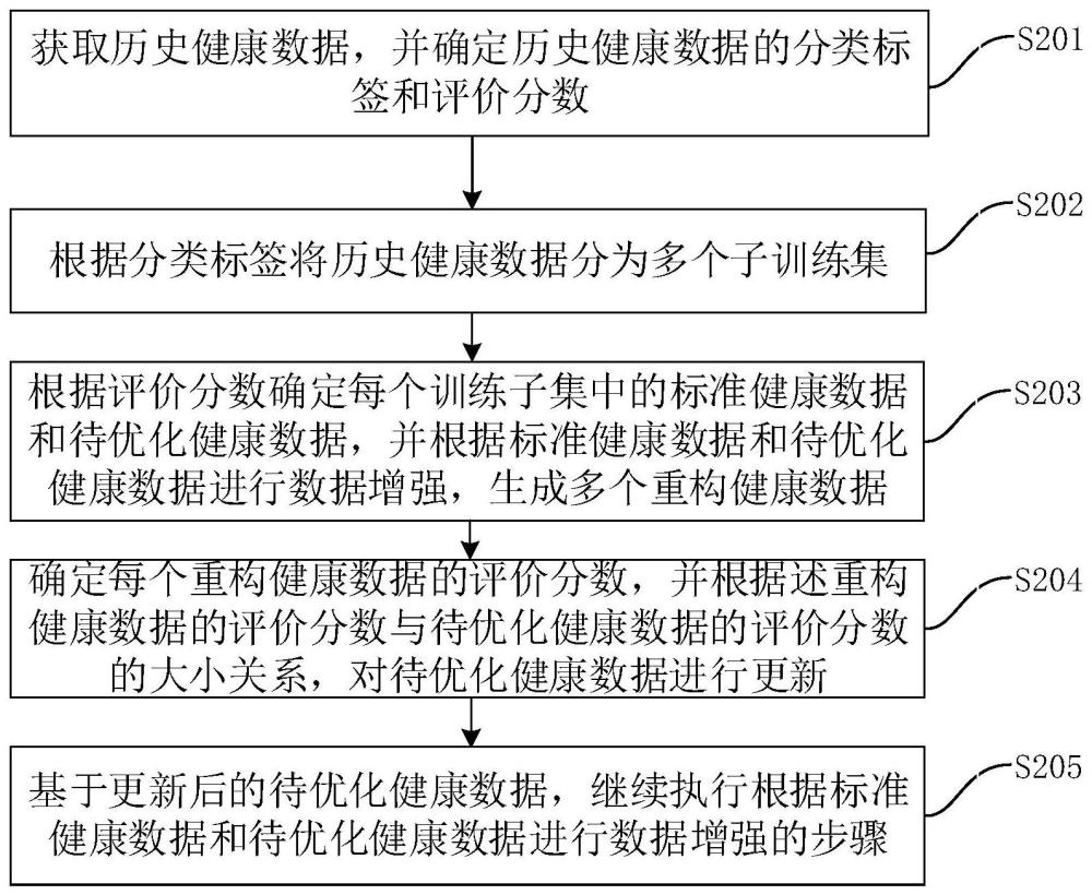 基于监督学习的神经网络的健康训练数据生成方法及装置与流程