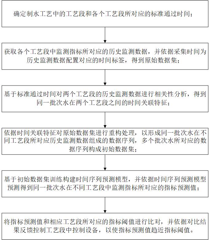 基于水质预测的制水反馈调控方法、系统、终端及介质与流程