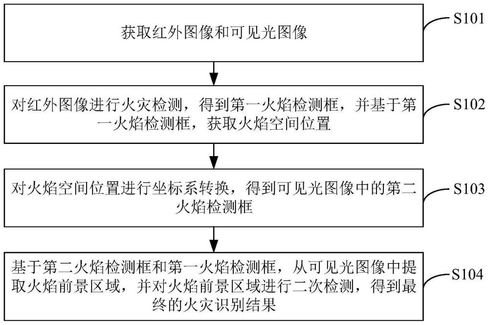 火灾探测方法、装置、电子设备及存储介质与流程