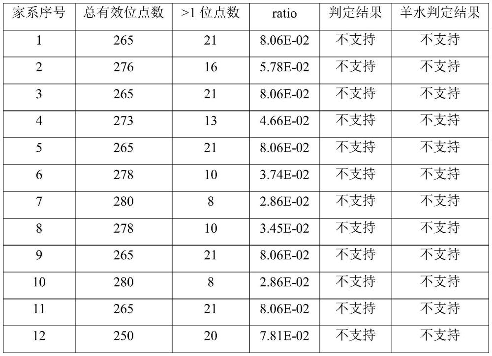 一种无创孕中母系亲缘关系鉴定方法