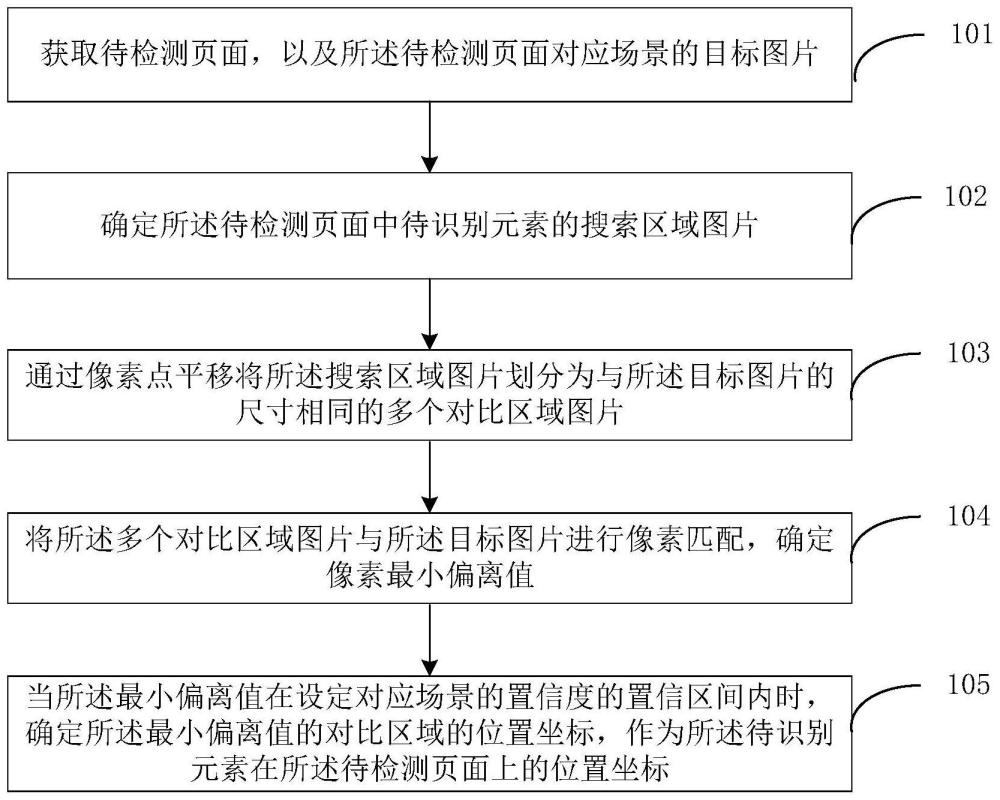 页面元素定位方法、装置、电子设备及存储介质与流程