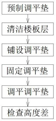 一种楼地面干法式调平方法与流程