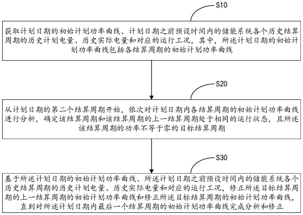 计划功率的修正方法、装置、设备及介质与流程