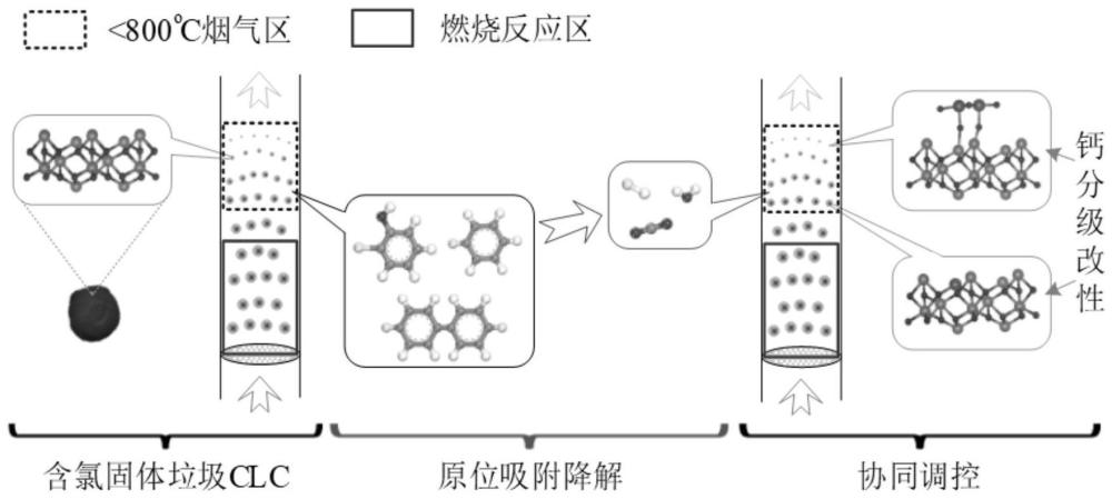 一种用于抑制二噁英生成的方法