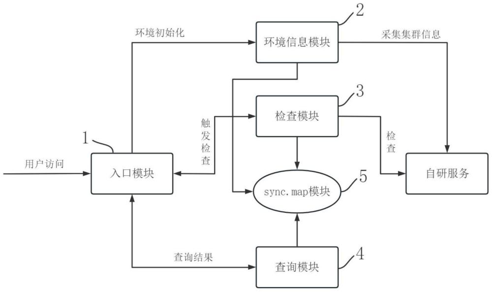 一种基于自研openstack平台的服务巡检工具的制作方法