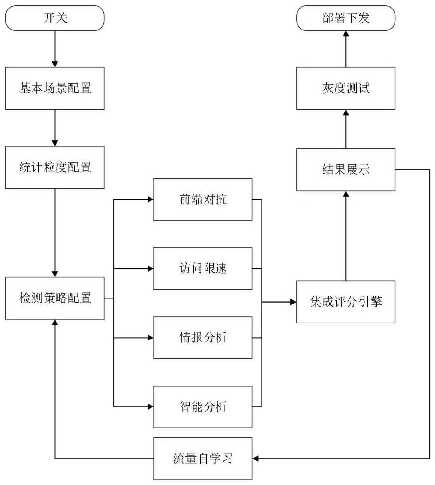 一种场景化自学习的恶意请求检测方法及系统与流程