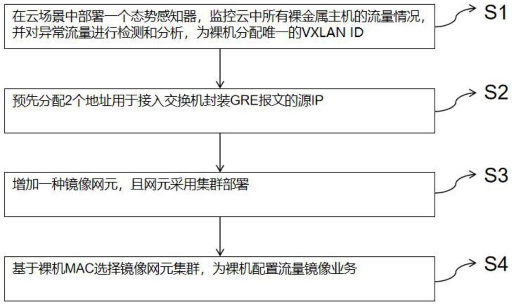 一种云场景裸金属流量监控功能方法和装置与流程