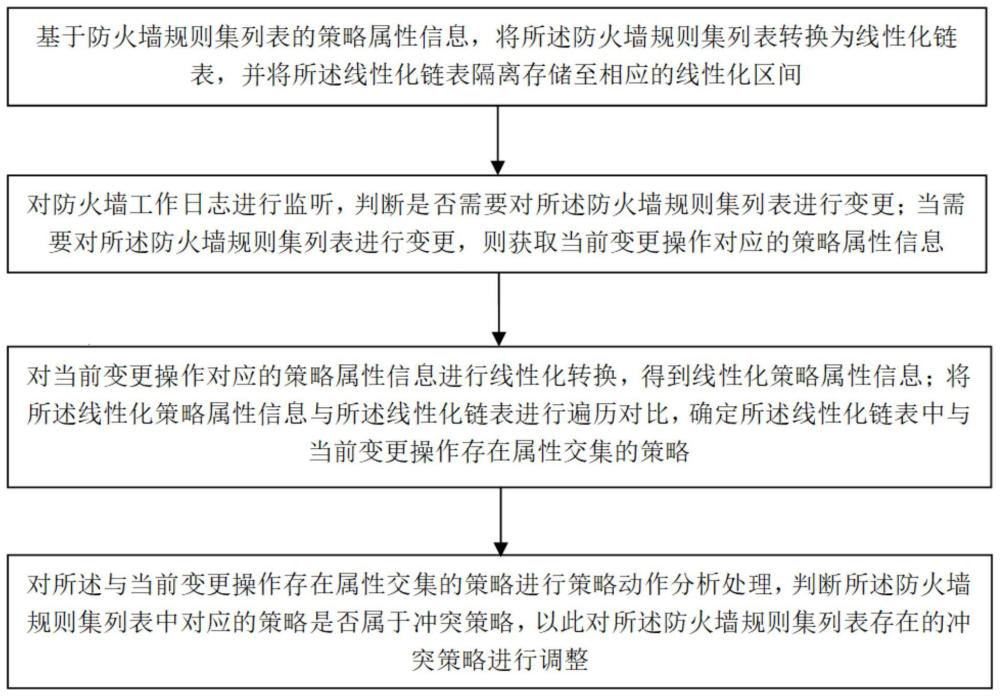 基于线性链表排查的防火墙规则冲突检测方法和系统与流程