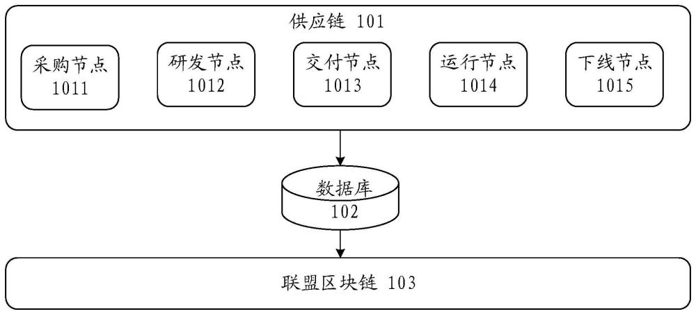 基于联盟区块链的供应链溯源方法及装置与流程