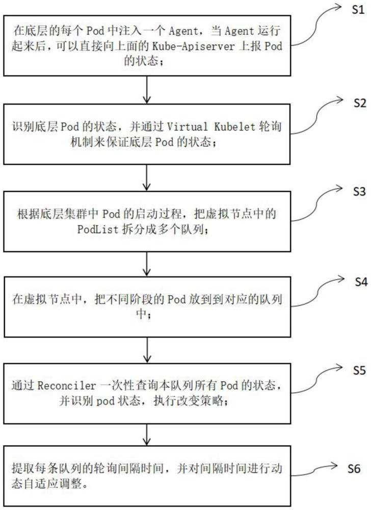 一种Kubernetes虚拟节点上容器状态同步的改进方法和系统与流程