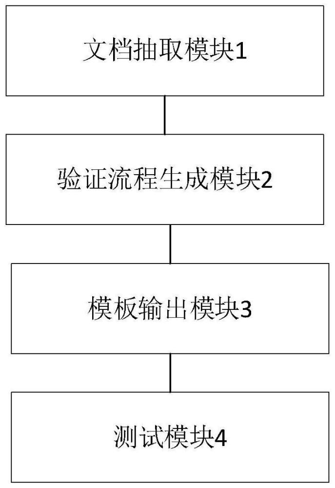 一种基于技术标准文档的API接口适配验证系统的制作方法