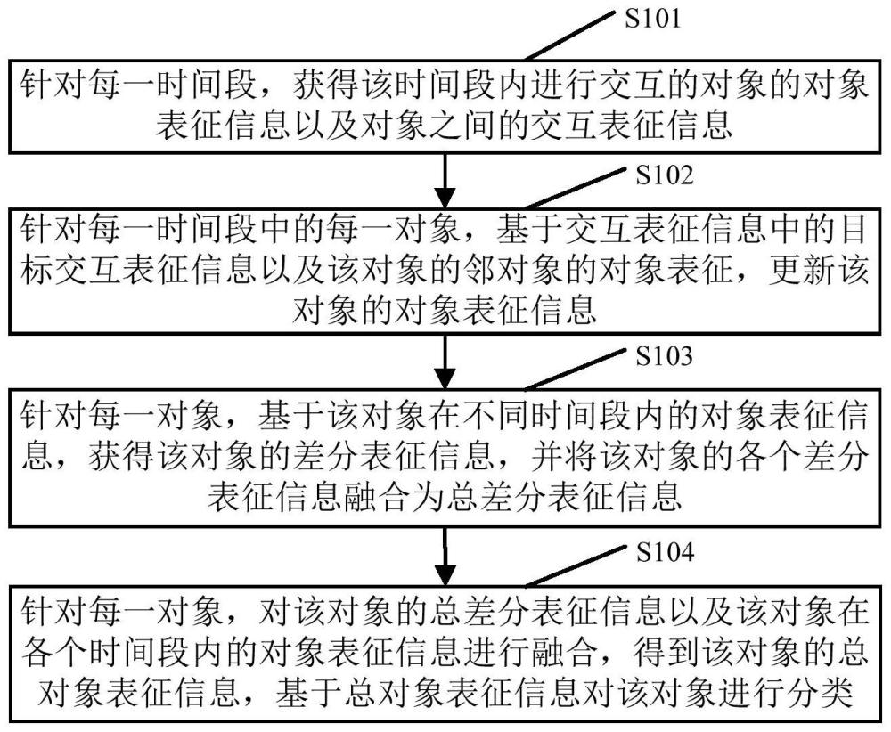 一种对象分类、对象处理方法及装置与流程