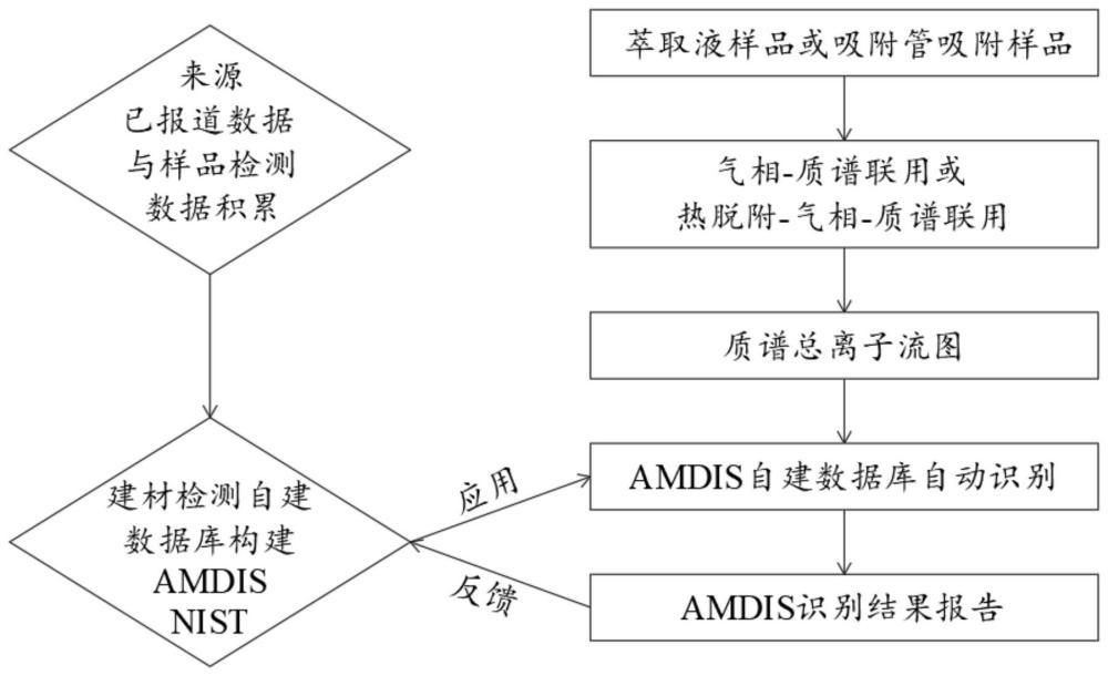 一种对建材产品中的有机物进行筛查的方法与流程