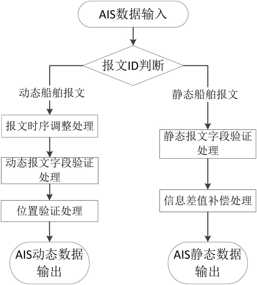 一种基于船舶报文的多源AIS数据完善性处理方法与流程