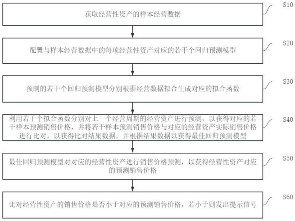 基于回归分析的经营性资产底价分析方法及系统与流程