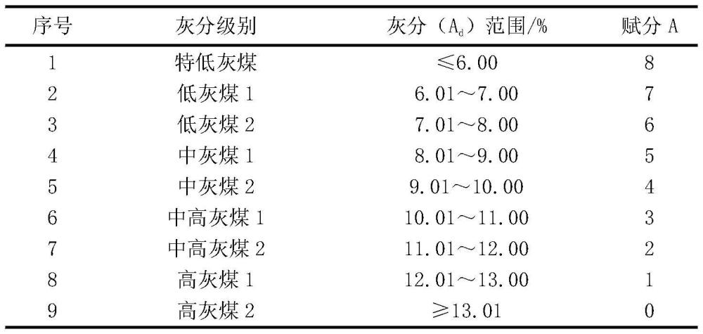 一种炼焦煤煤质及性价比评价方法与流程