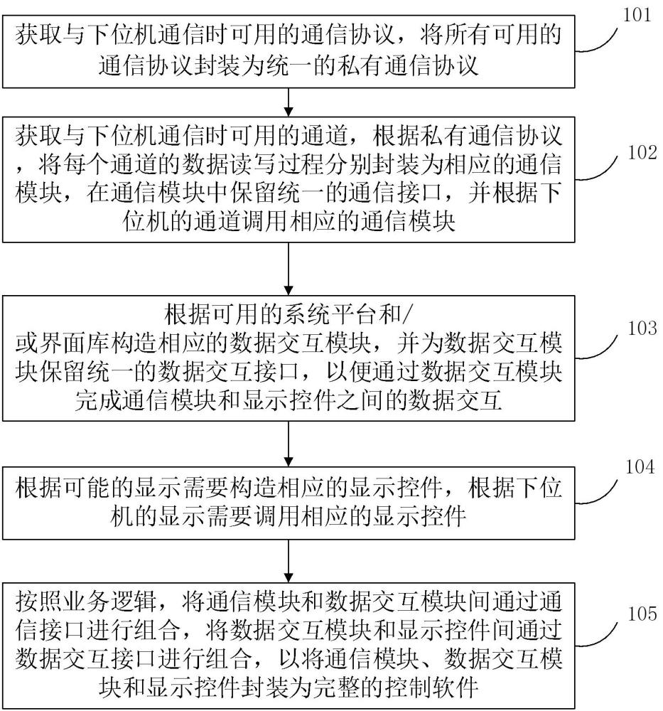 一种上位机对下位机的控制软件设计方法和控制方法与流程