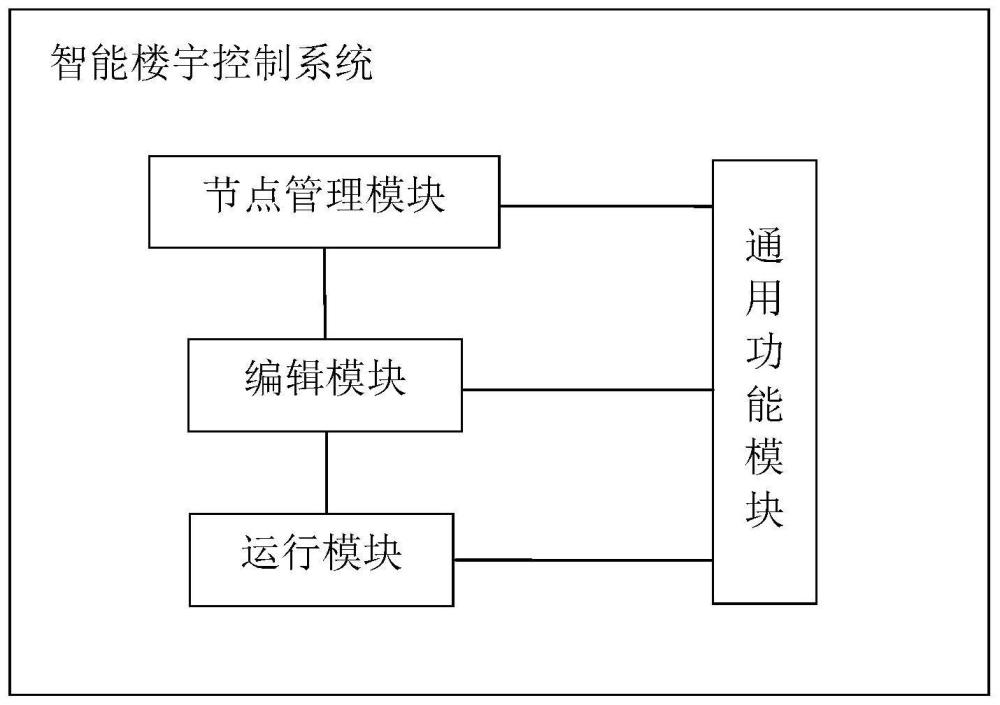 一种基于开源鸿蒙的智能楼宇控制系统及方法与流程