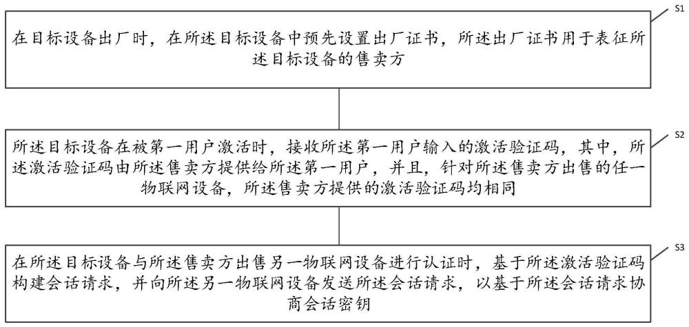 一种面向自组网物联网设备的认证方法及系统与流程