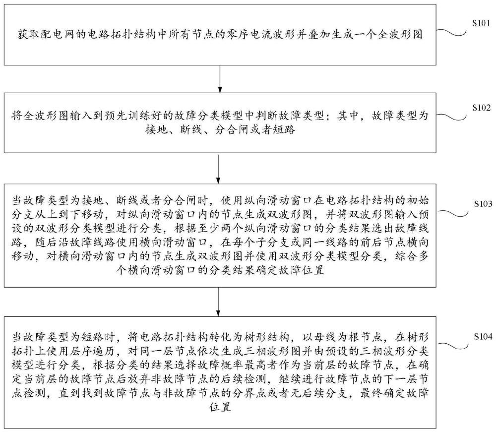 基于深度学习的多模型推进式配电网故障识别方法及系统与流程