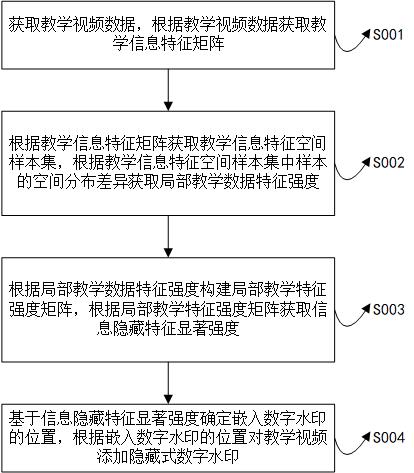 一种用于保护教学视频知识版权的隐藏式数字水印方法与流程