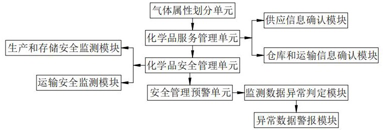 一种气体及化学品运维服务管理系统的制作方法