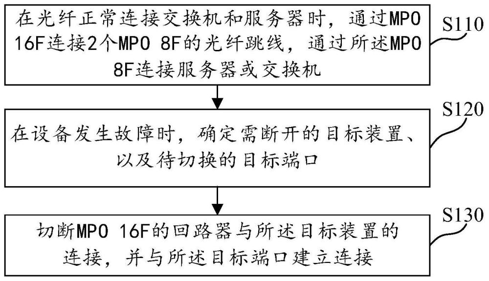 一种光纤网络连接控制方法及装置与流程