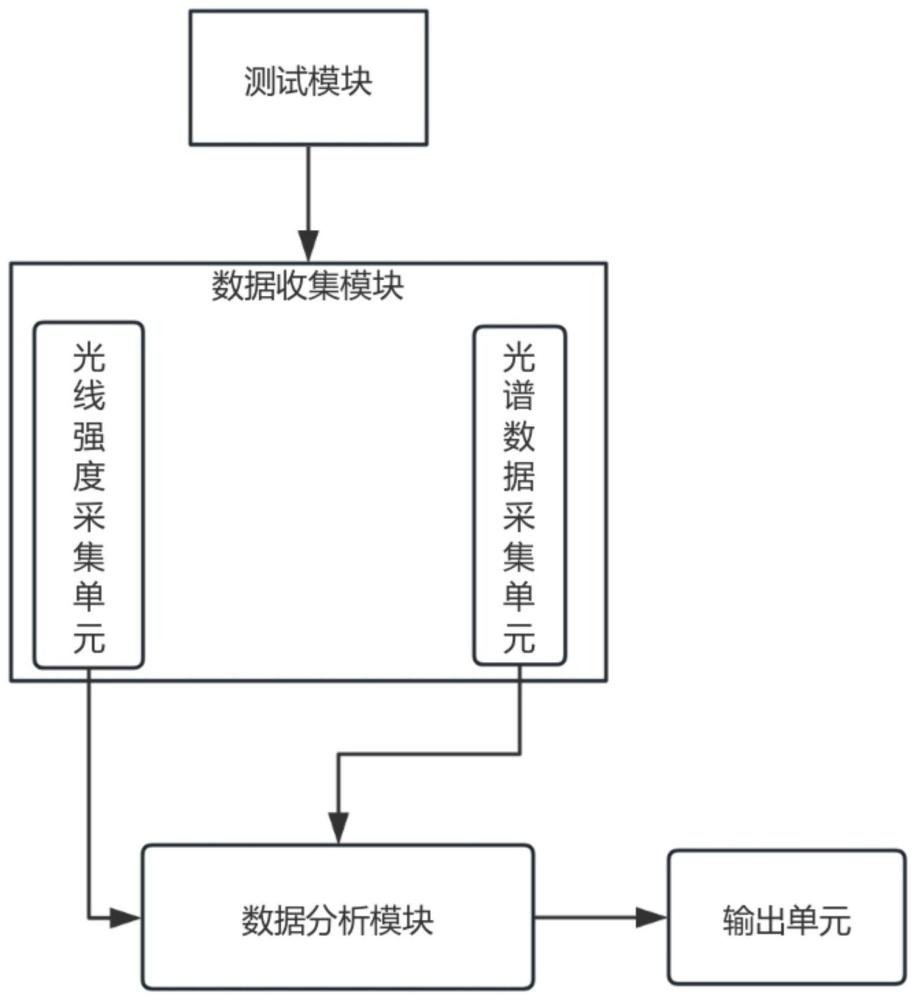 一种新能源汽车保险杠透光透波试验分析系统的制作方法