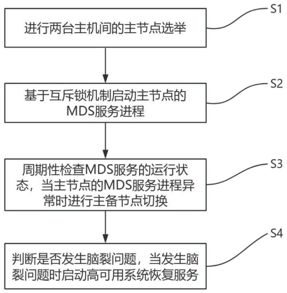 一种应用于天翼云备份服务的高可用方法与流程