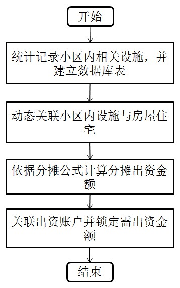 一种住宅专项维修资金的使用分摊计算处理方法及系统与流程