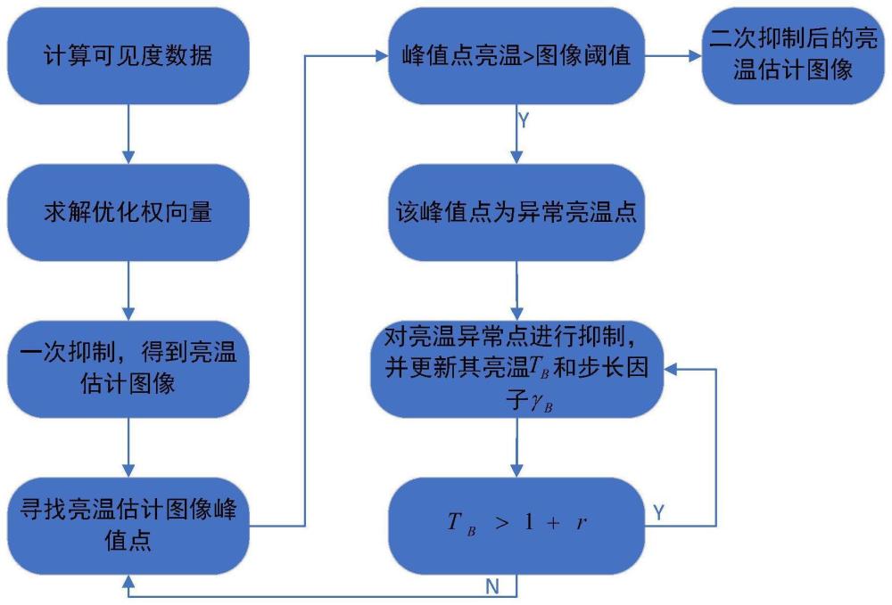 基于数据域与亮温域结合的微波辐射计射频干扰抑制方法