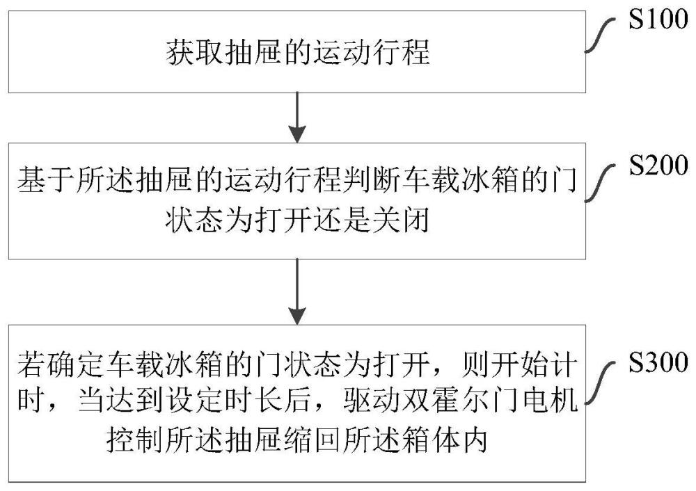 一种车载冰箱的控制方法、装置、系统及介质与流程