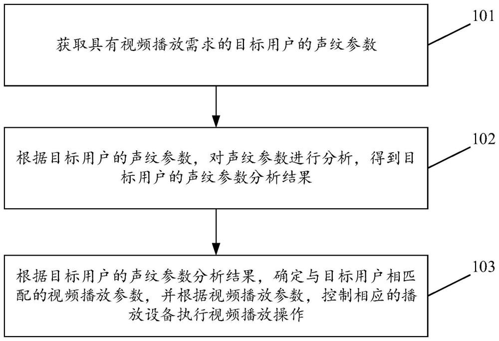 基于声纹参数的视频智能播放方法及装置与流程