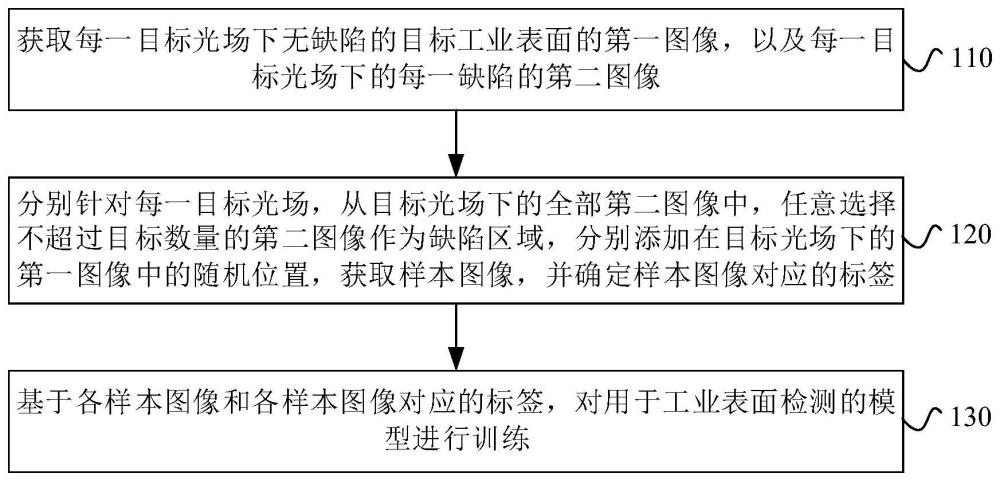 应用于工业表面检测的模型训练方法及装置与流程