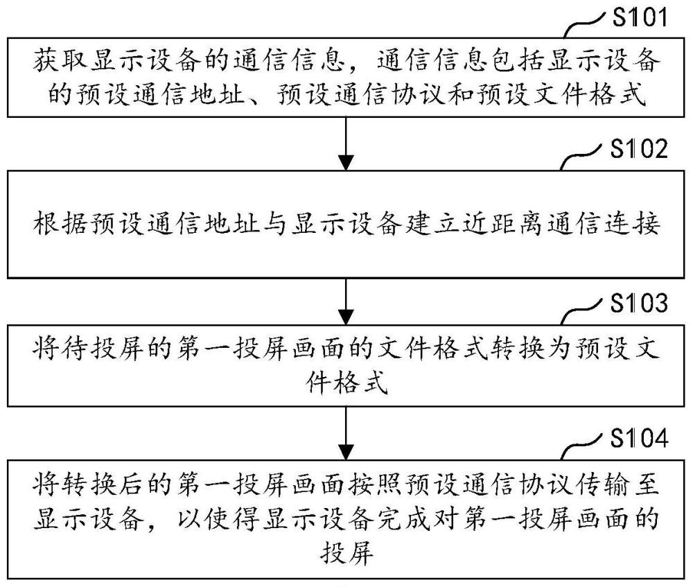 投屏方法、投屏系统及计算机可读存储介质与流程