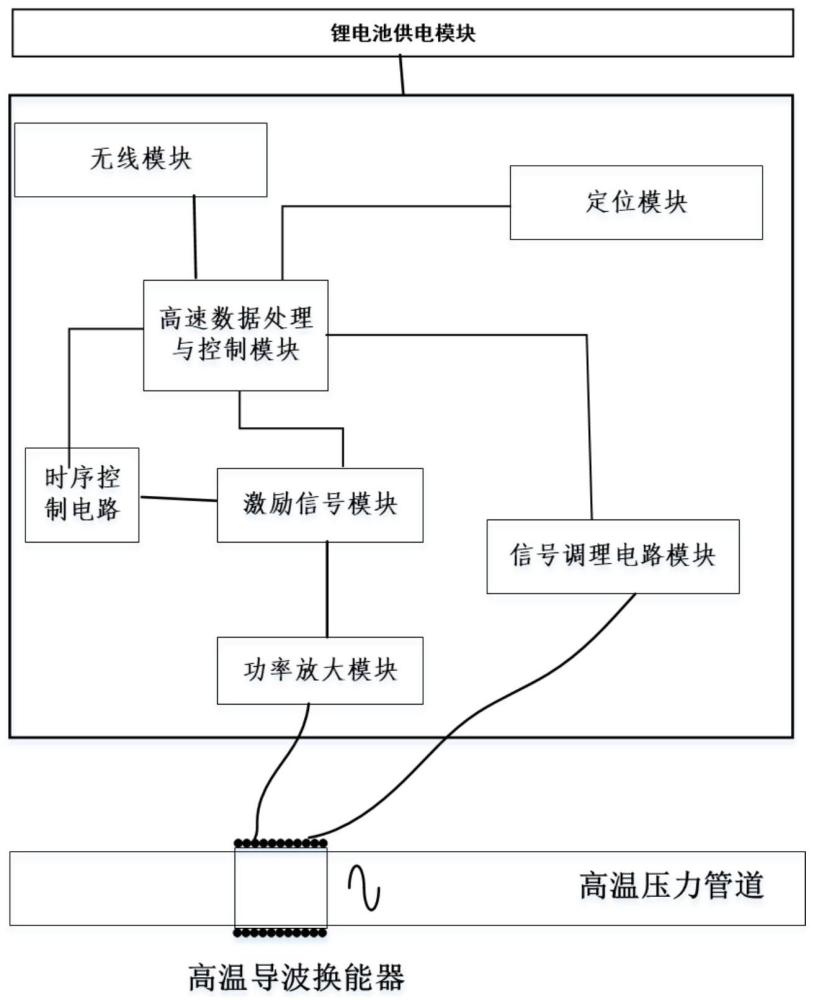 一种高温压力管道结构健康磁致伸缩导波监测装置和方法与流程