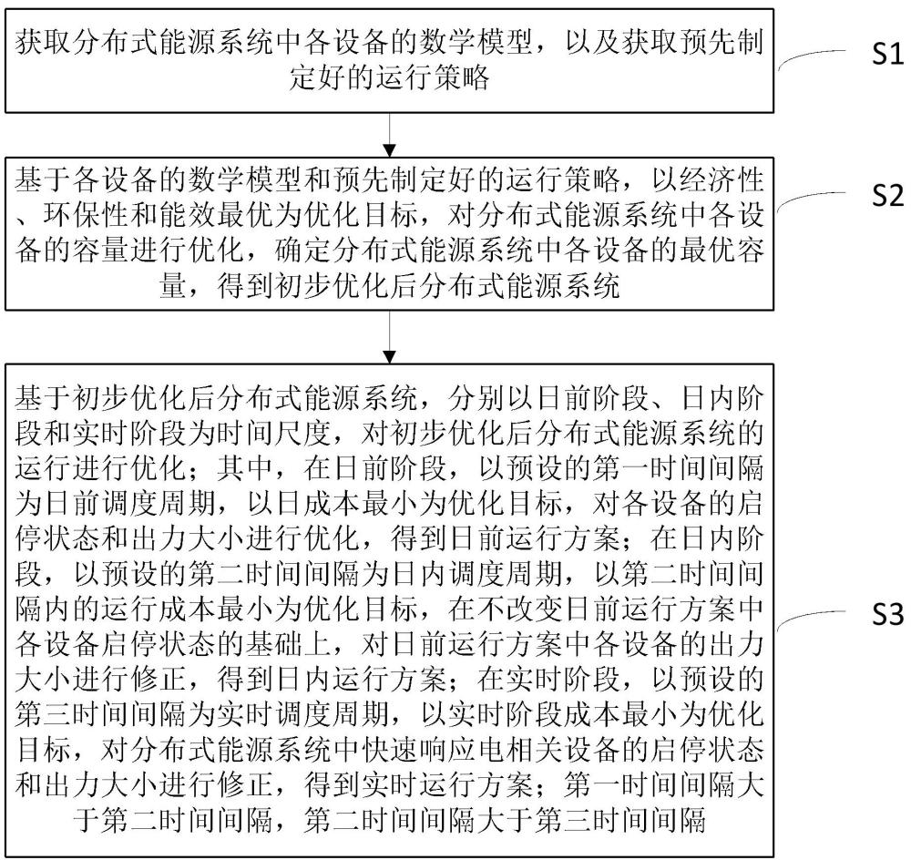 一种园区级分布式能源系统优化方法、装置、设备及介质与流程