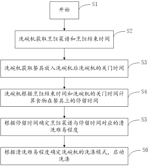 一种洗碗机的控制方法与流程