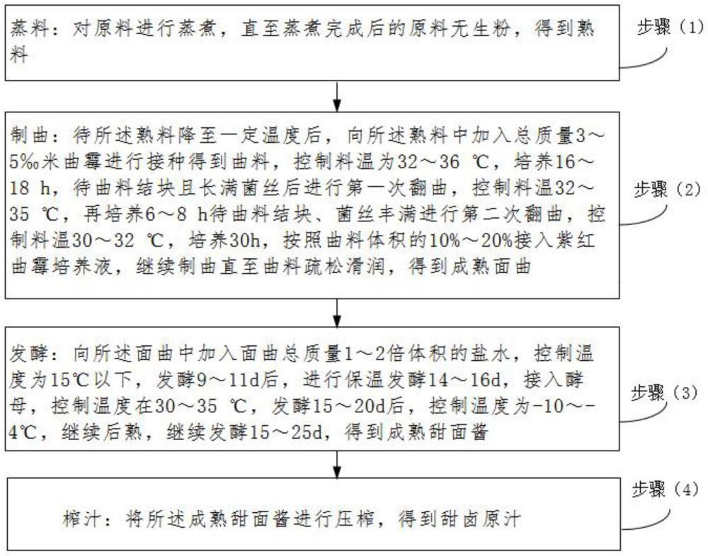 一种提升稀甜卤品质的制备方法与流程