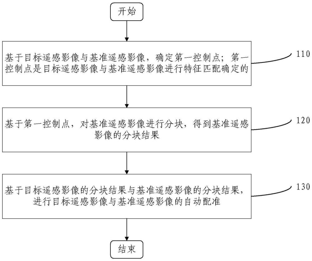 基于深度学习的遥感影像自动配准方法及装置