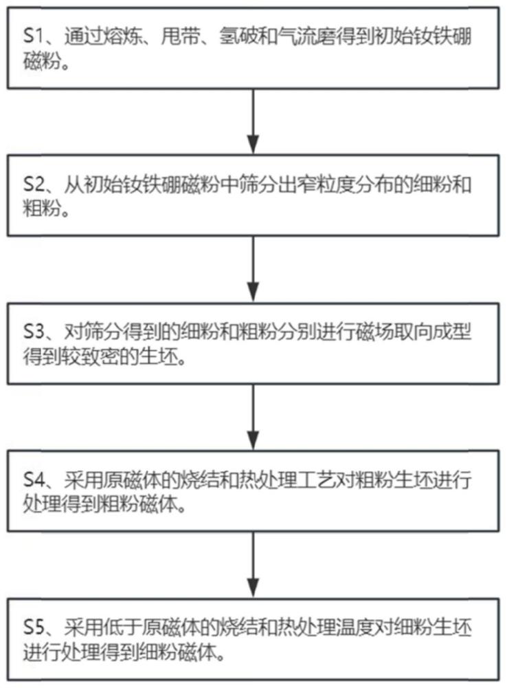 一种提高烧结钕铁硼磁体组织均匀性以及磁性能的方法与流程